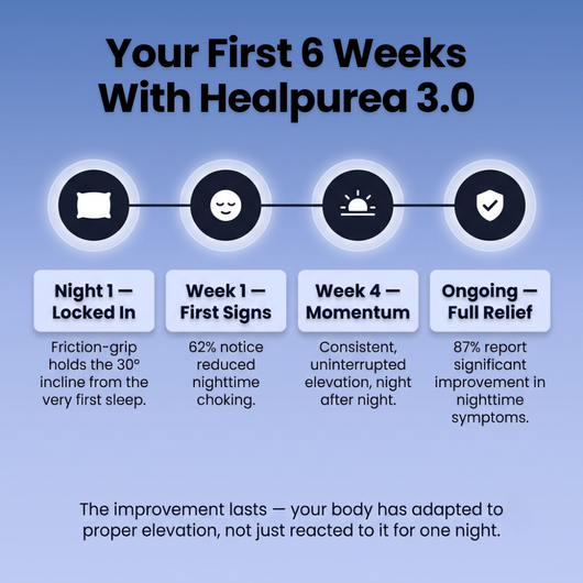 Healpurea Premium 3.0™ ergonomisches Keilkissen